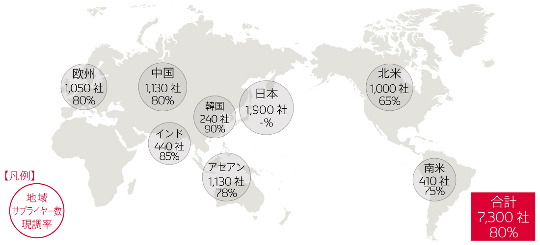 各地域のサプライヤー数/現地調達率