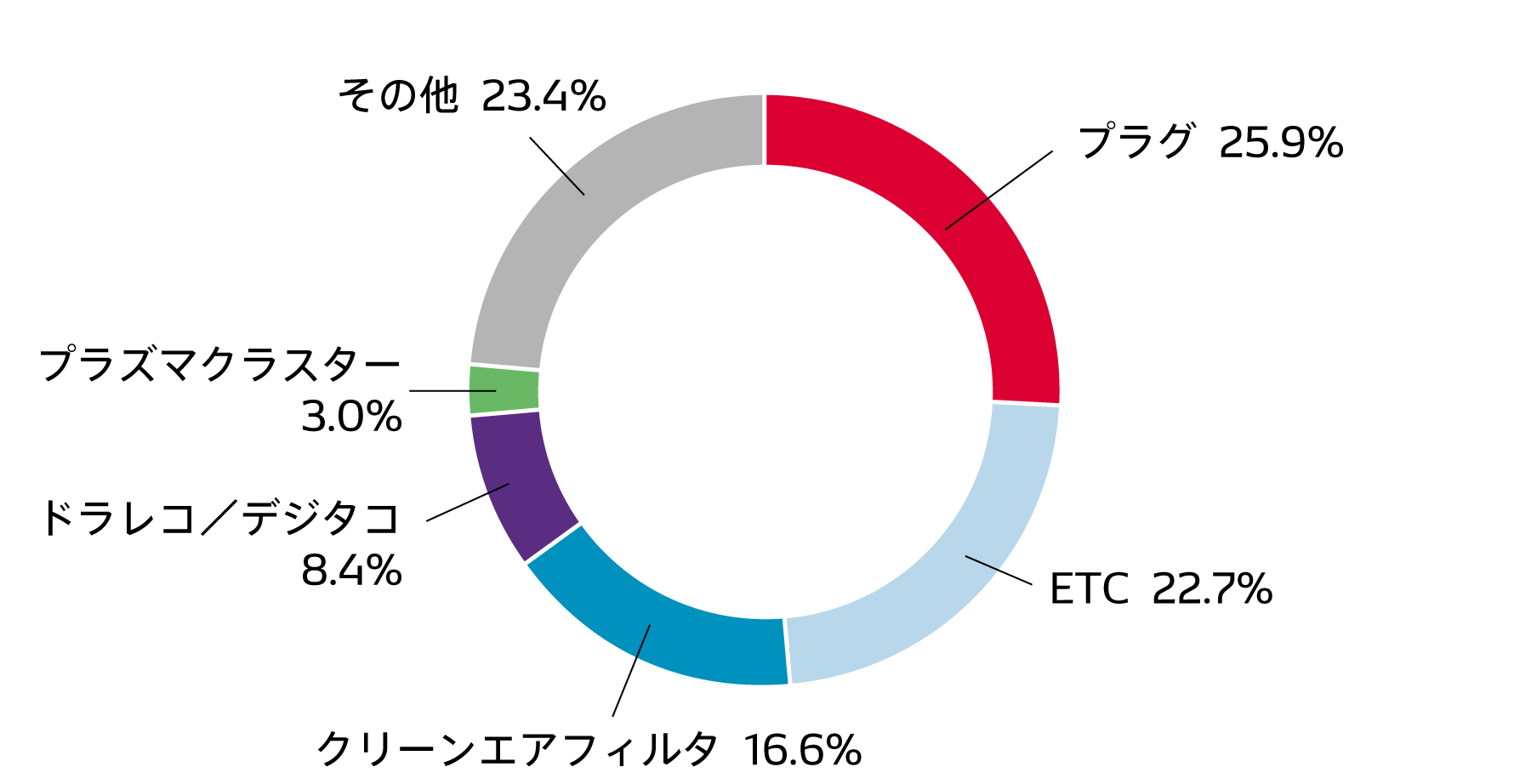 2025年度お問い合わせ対象製品の内訳