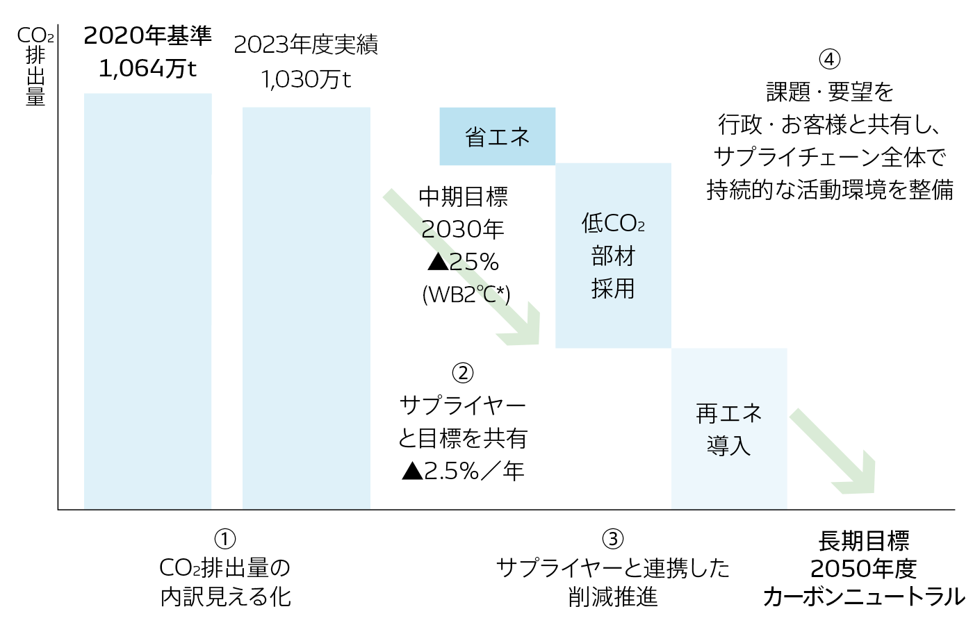サプライチェーンでのカーボンニュートラルに向けたロードマップ