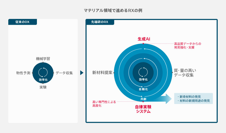 マテリアル領域で進めるRXの例