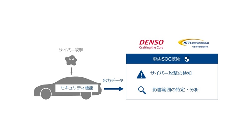 デンソーとnttコミュニケーションズ 車両向けセキュリティ オペレーションセンター 車両soc の実現に必要な技術検証を開始 ニュース Denso 株式会社デンソー Crafting The Core