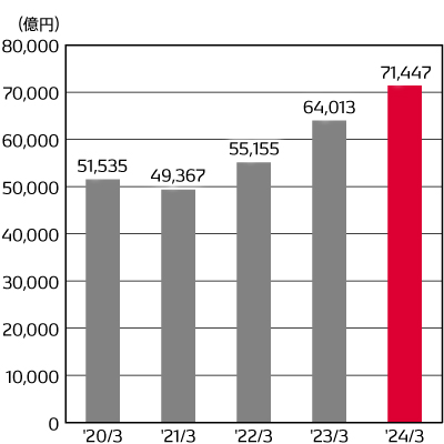 財務 実績データ 投資家情報 デンソーについて Denso 株式会社デンソー Crafting The Core