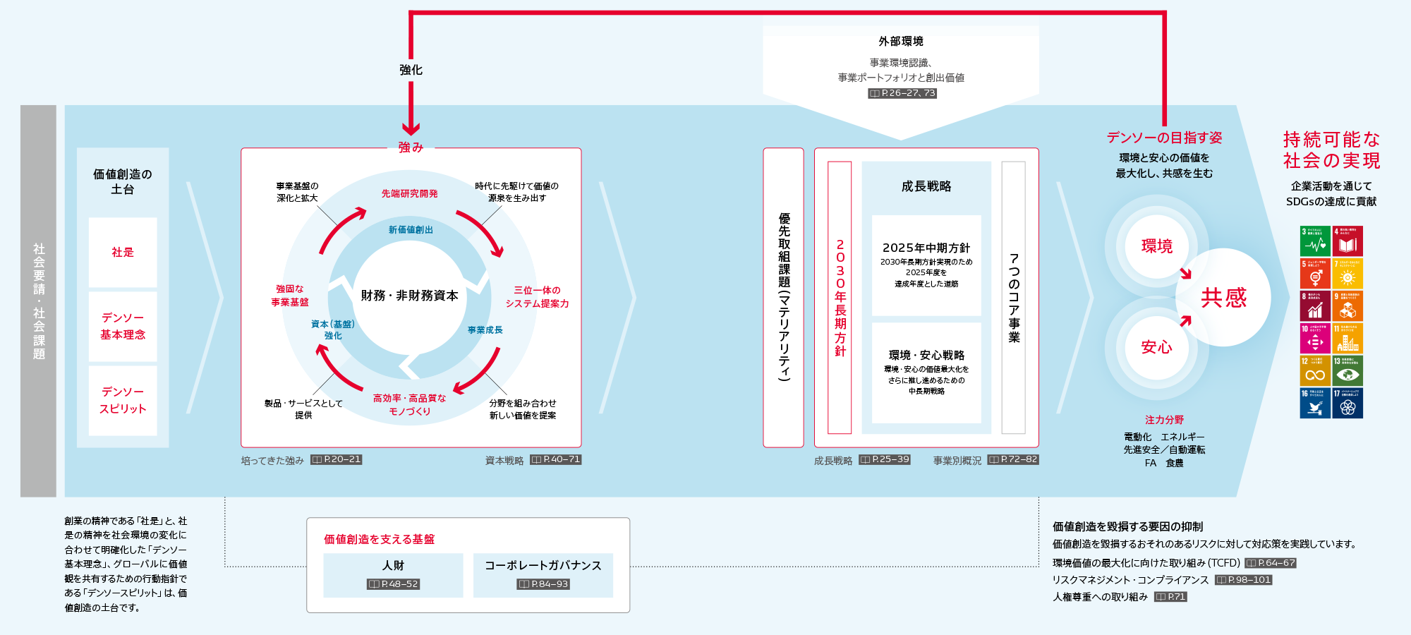 value-creation-process