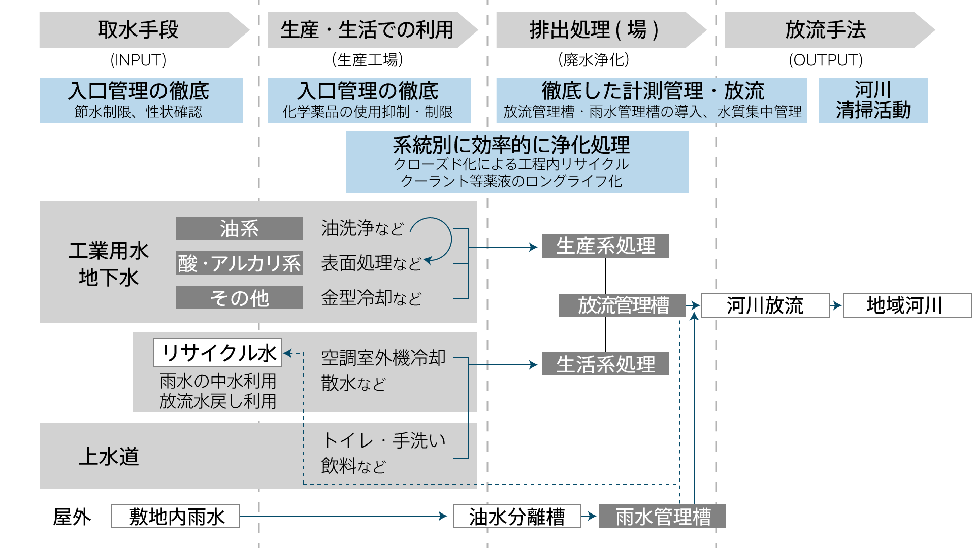デンソーの水源・水質管理システム