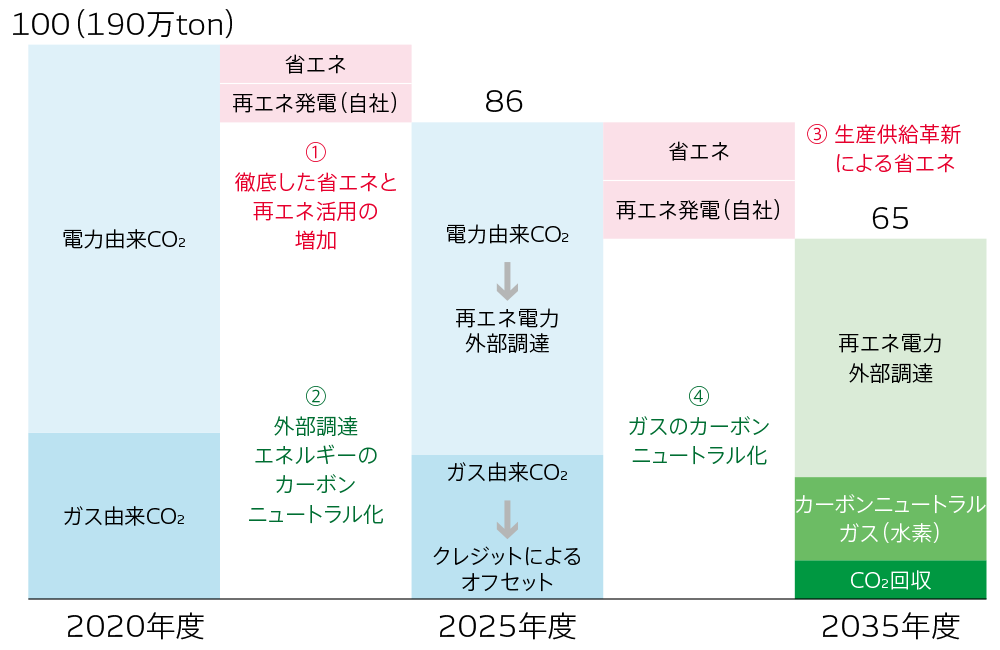 カーボンニュートラルに向けたロードマップ