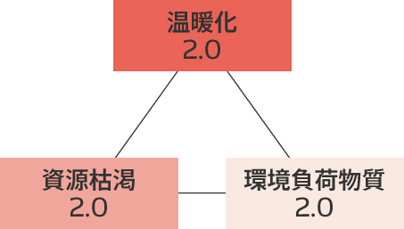 ファクターデルタ（環境性の向上）