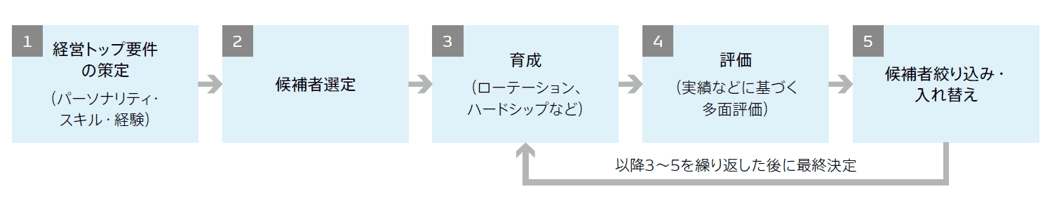 succession plan
