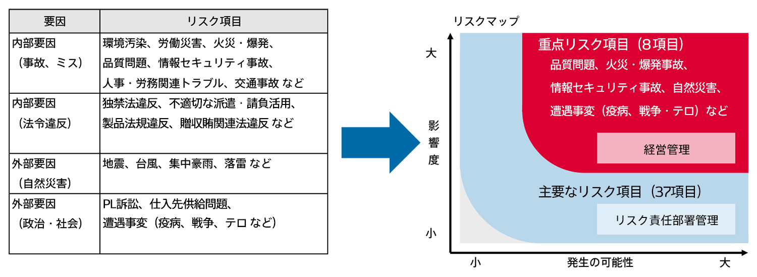 主要なリスク項目
