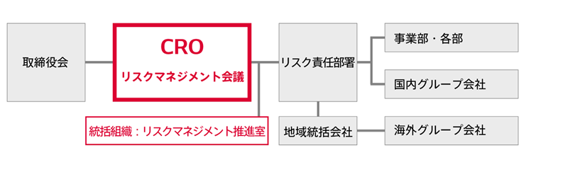 リスク管理 コーポレートガバナンス サステナビリティ デンソーについて Denso 株式会社デンソー Crafting The Core