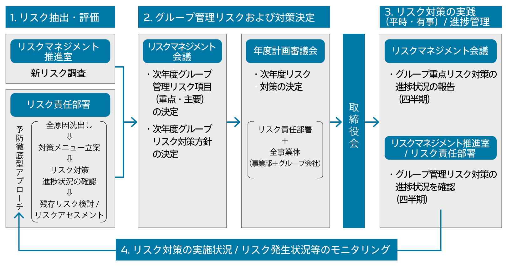 リスクマネジメント ｜ コーポレートガバナンス
