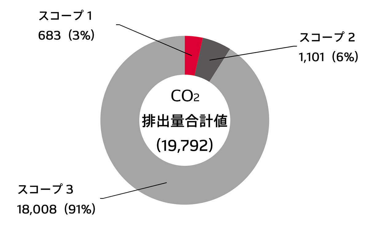 2020年度CO2排出量