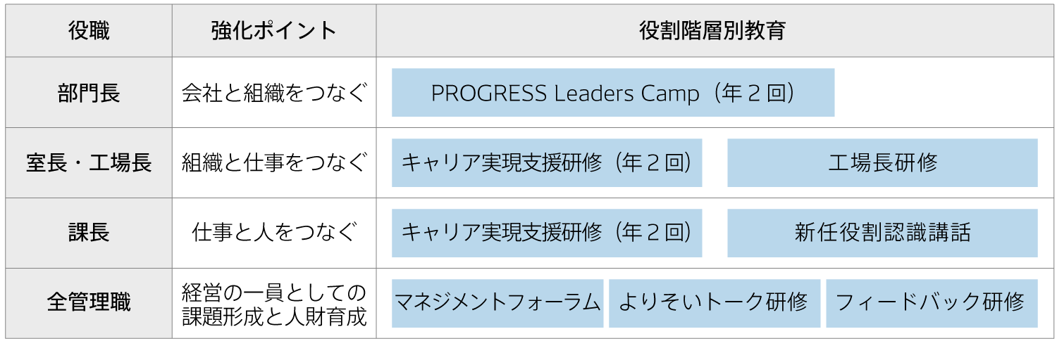 階層別教育の充実