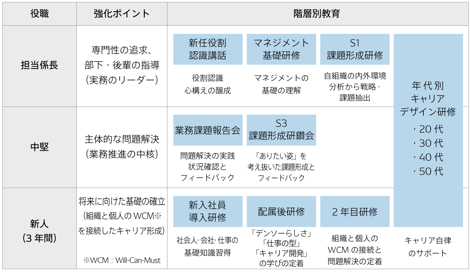 階層別教育の充実