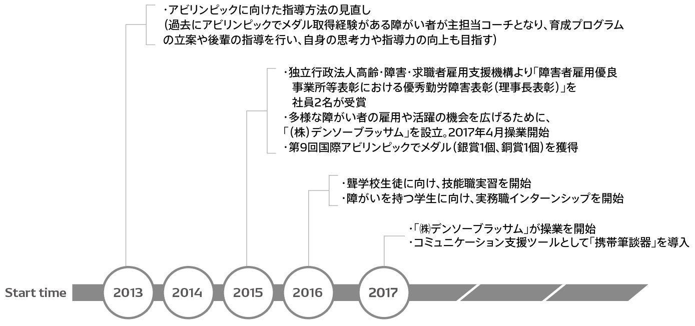 パフォーマンスデータ 社会編 データライブラリー サステナビリティ デンソーについて Denso 株式会社デンソー Crafting The Core