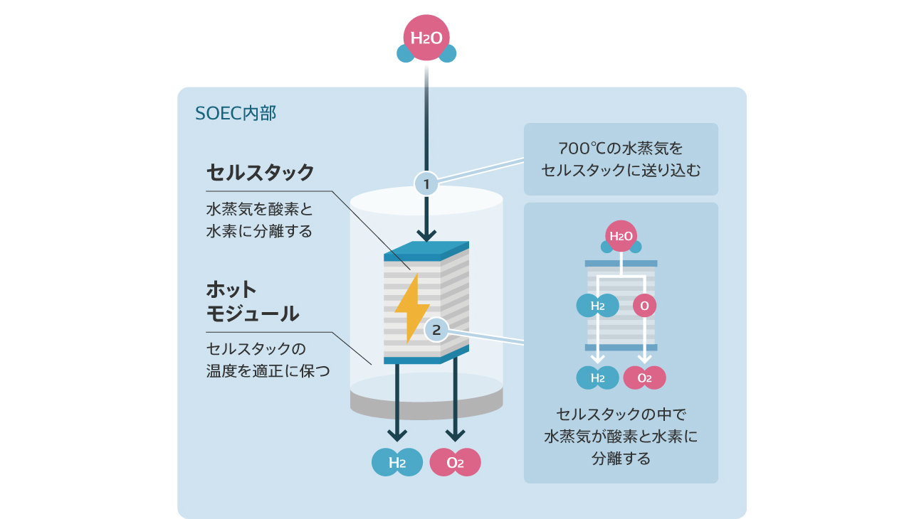 SOECのメカニズム