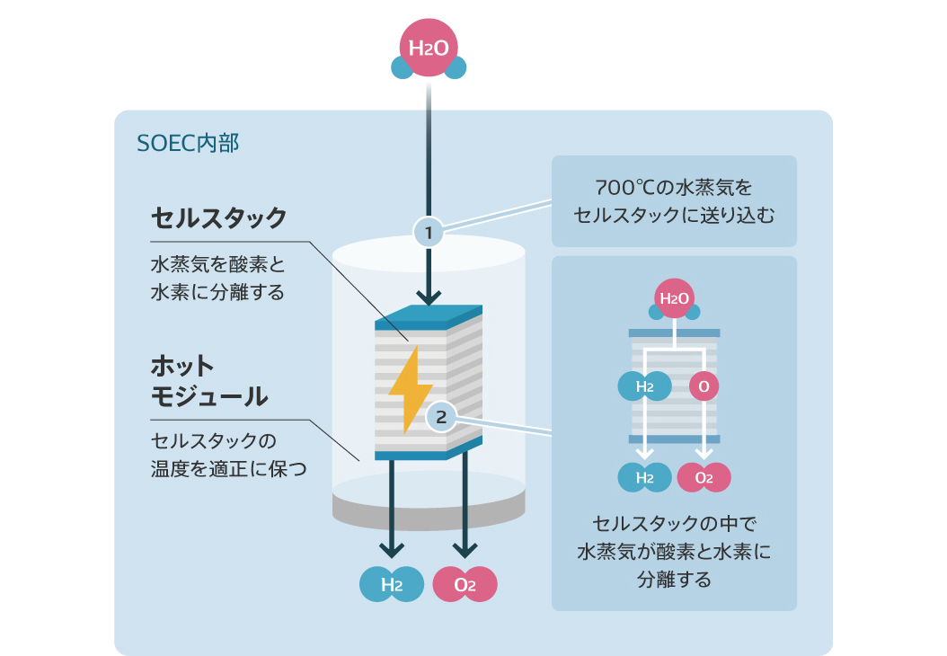 SOECのメカニズム