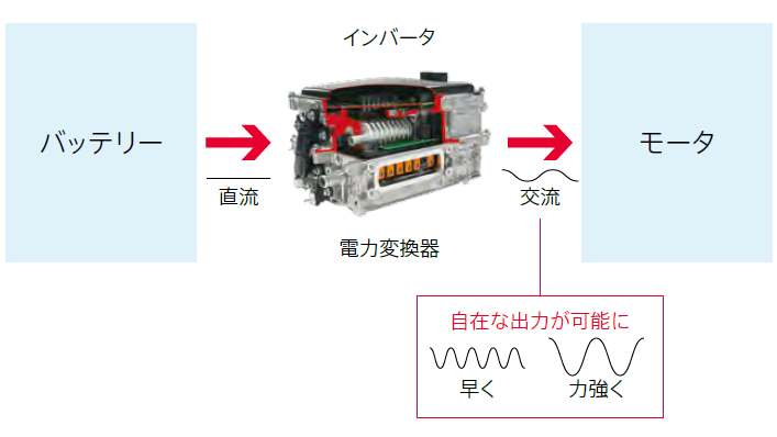 インバータ