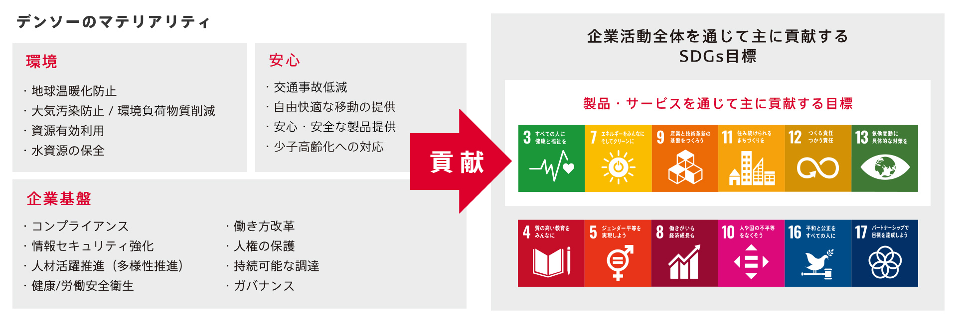 デンソーのSDGs ｜ サステナビリティ ｜ デンソーについて ｜ DENSO 
