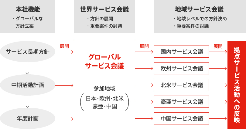 アフターサービス 社会への取り組み サステナビリティ デンソーについて Denso 株式会社デンソー Crafting The Core