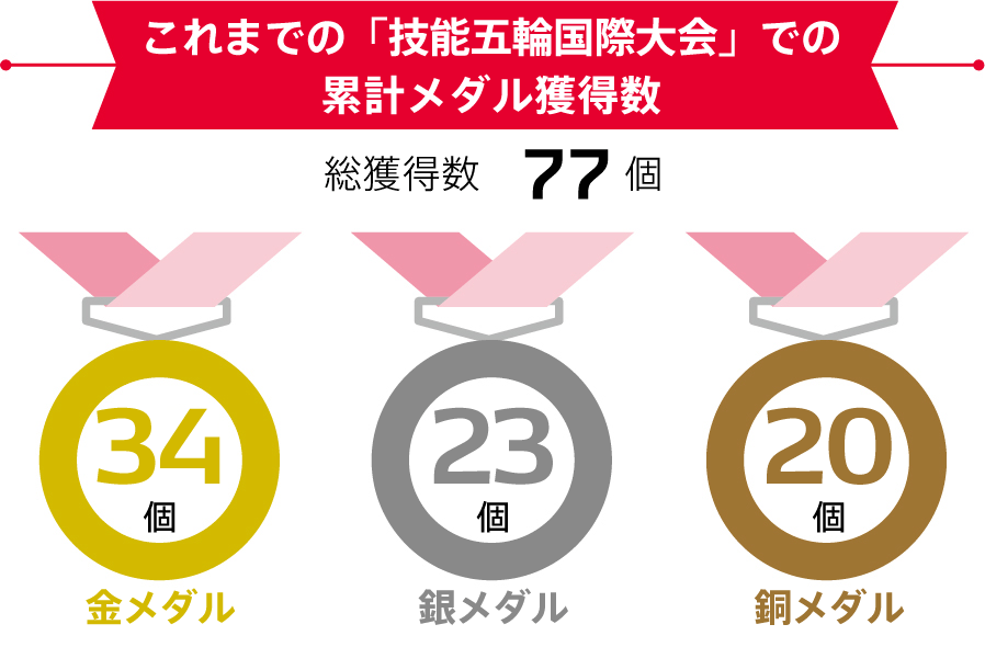技能五輪国際大会累計メダル獲得数［デンソーグループ］（2022年11月末時点）