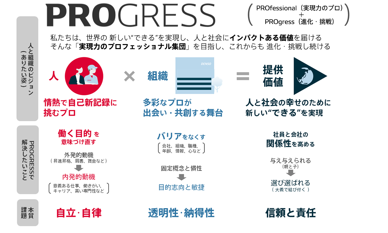 デンソー発揮能力モデル – ものづくりは人づくり デンソー : データ編（社会性報告） ｜ データライブラリー ｜ サステナビリティ ...