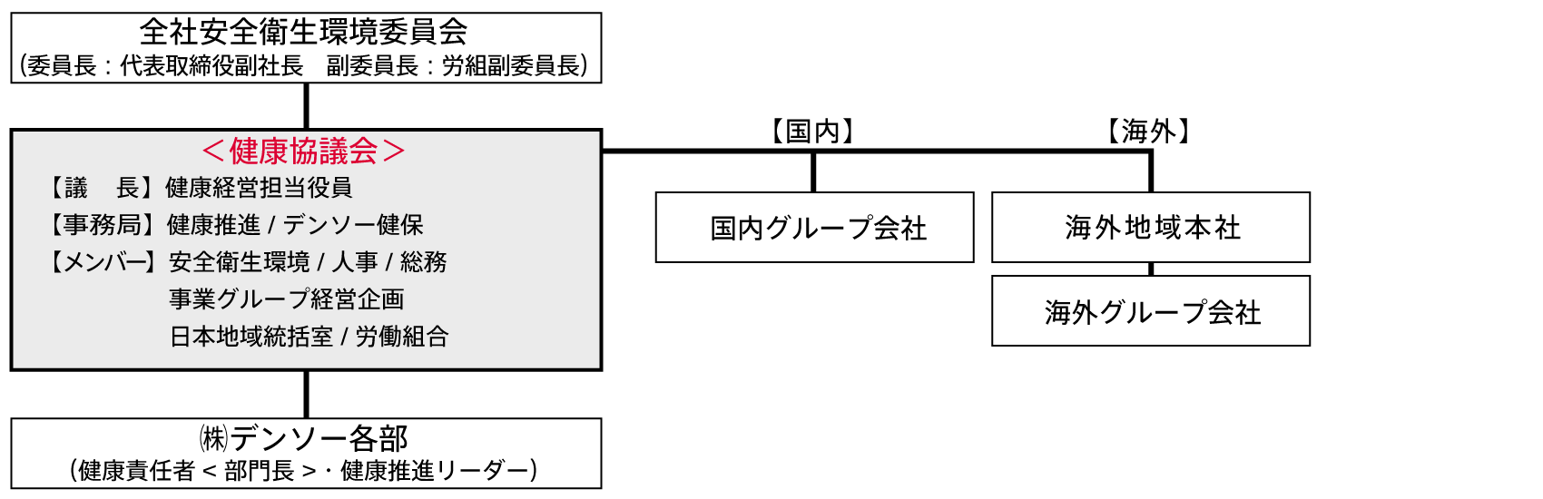 社員とともに進める健康づくり 社会への取り組み サステナビリティ デンソーについて Denso 株式会社デンソー Crafting The Core