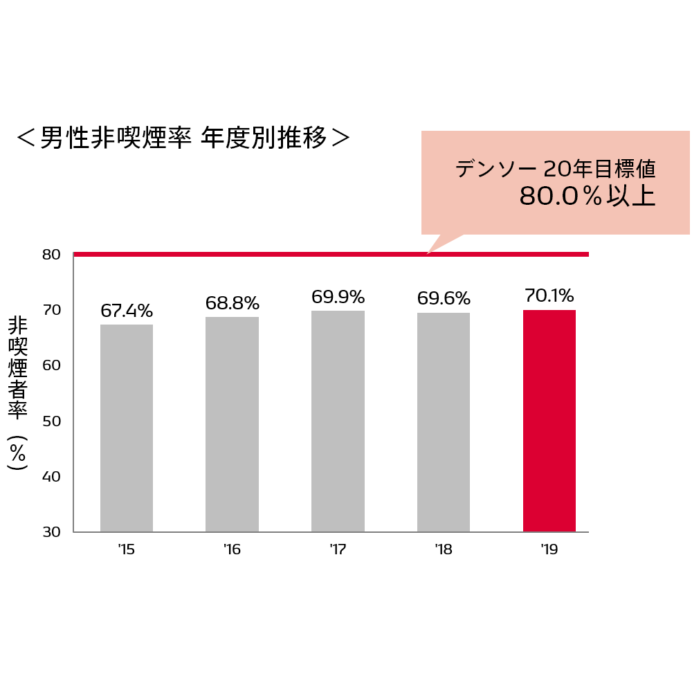 社員とともに進める健康づくり 社会への取り組み サステナビリティ デンソーについて Denso 株式会社デンソー Crafting The Core