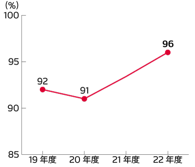 社員の意識調査