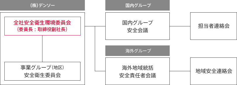 推進体制