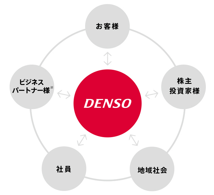 デンソーとステークホルダー