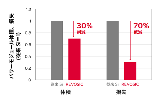 モーターエミュレータ評価