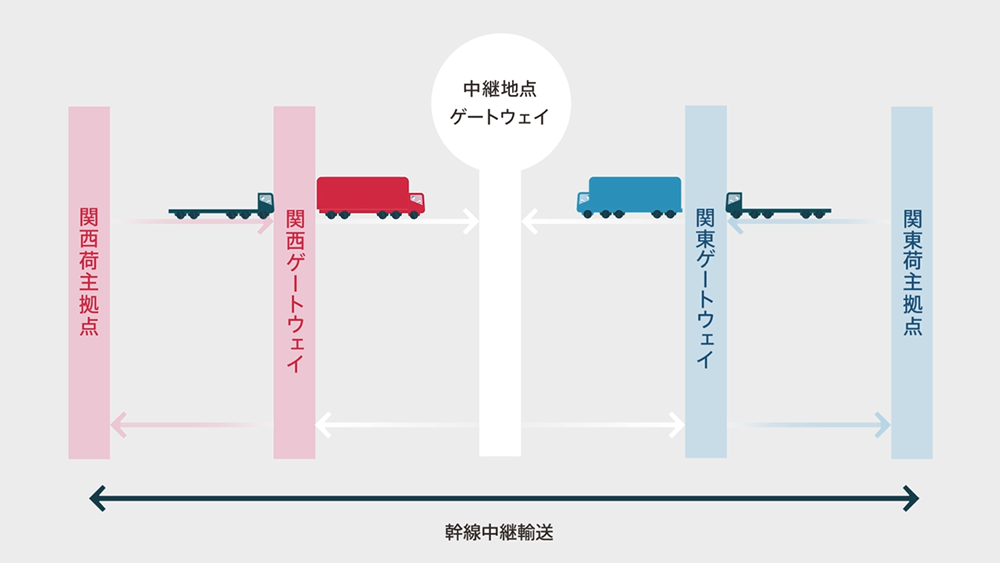 SLOC(幹線中継輸送サービス) | インダストリー | 製品・サービス | 事業紹介 | DENSO - 株式会社デンソー ...