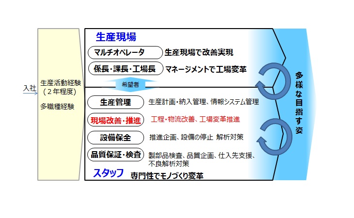 キャリアパス 製造人材 生産関係職 コース別採用情報 各種採用情報 採用 Denso 株式会社デンソー Crafting The Core