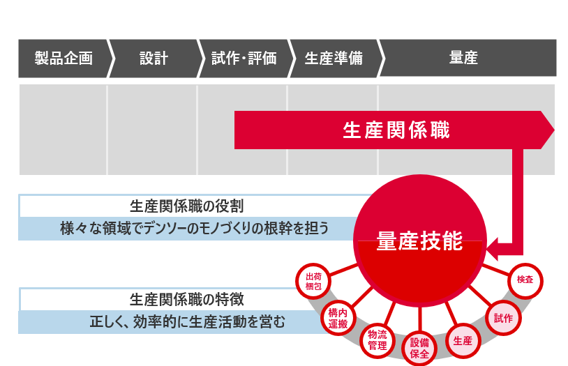 ご活躍いただく領域 製造人材 生産関係職 コース別採用情報 各種採用情報 採用 Denso 株式会社デンソー Crafting The Core