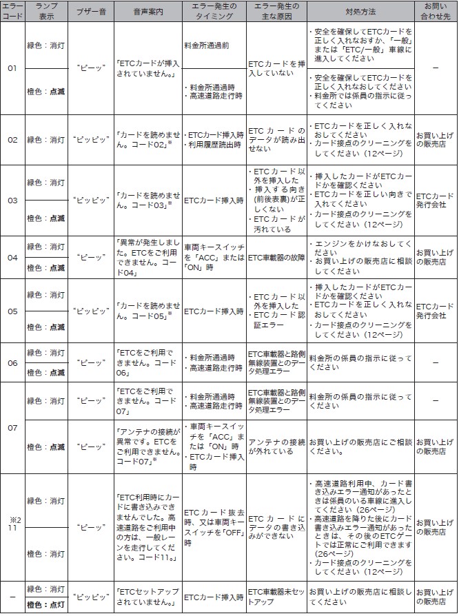 エラーコードは出てる どうしたらいいの エラーコード一覧表 Etc2 0車載器 Etc車載器に関するお問い合わせ アフターマーケット製品 お問い合わせ Denso 株式会社デンソー Crafting The Core エラーコードは出てる どうしたらいいの エラーコード一覧表 Etc2 0車載器 Etc車載器に関するお問い合わせ アフターマーケット製品 お問い合わせ Denso 株式会社デンソー Crafting The Core