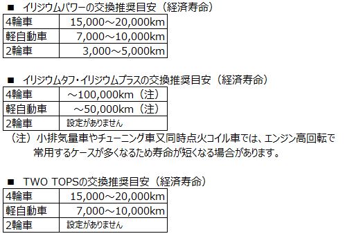 交換推奨寿命