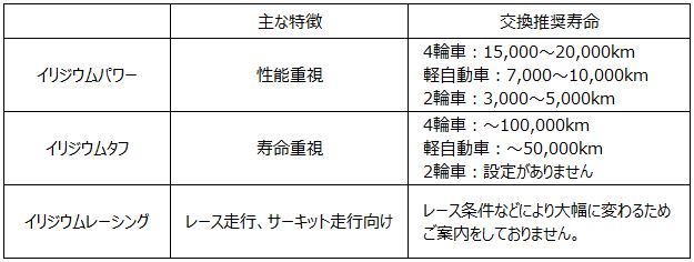 イリジウムパワー イリジウムタフ イリジウムレーシングの違いを教えて スパークプラグのサポート 製品サポート Denso 株式会社デンソー Crafting The Core