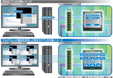 写真：マルチスレッド機能を使用した場合のCPUの作動イメージ