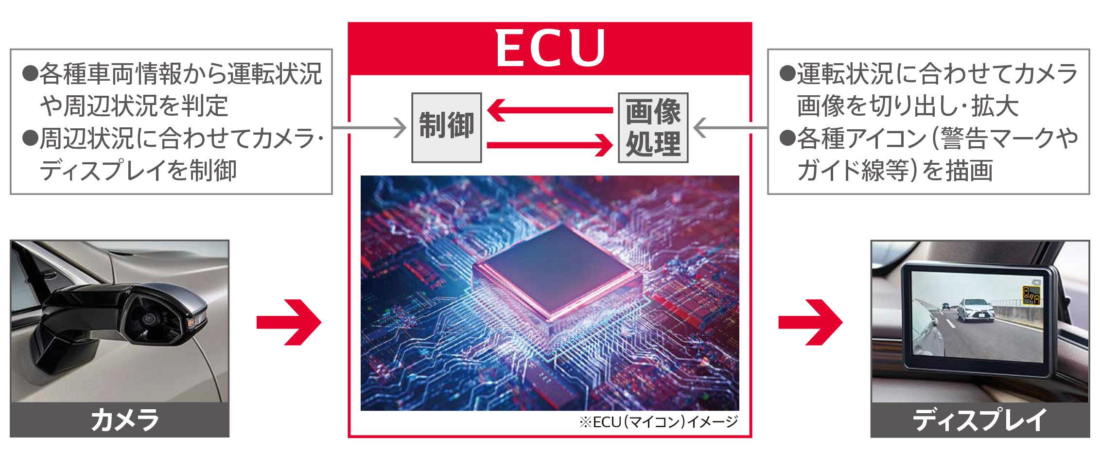 デジタルアウターミラーの構成