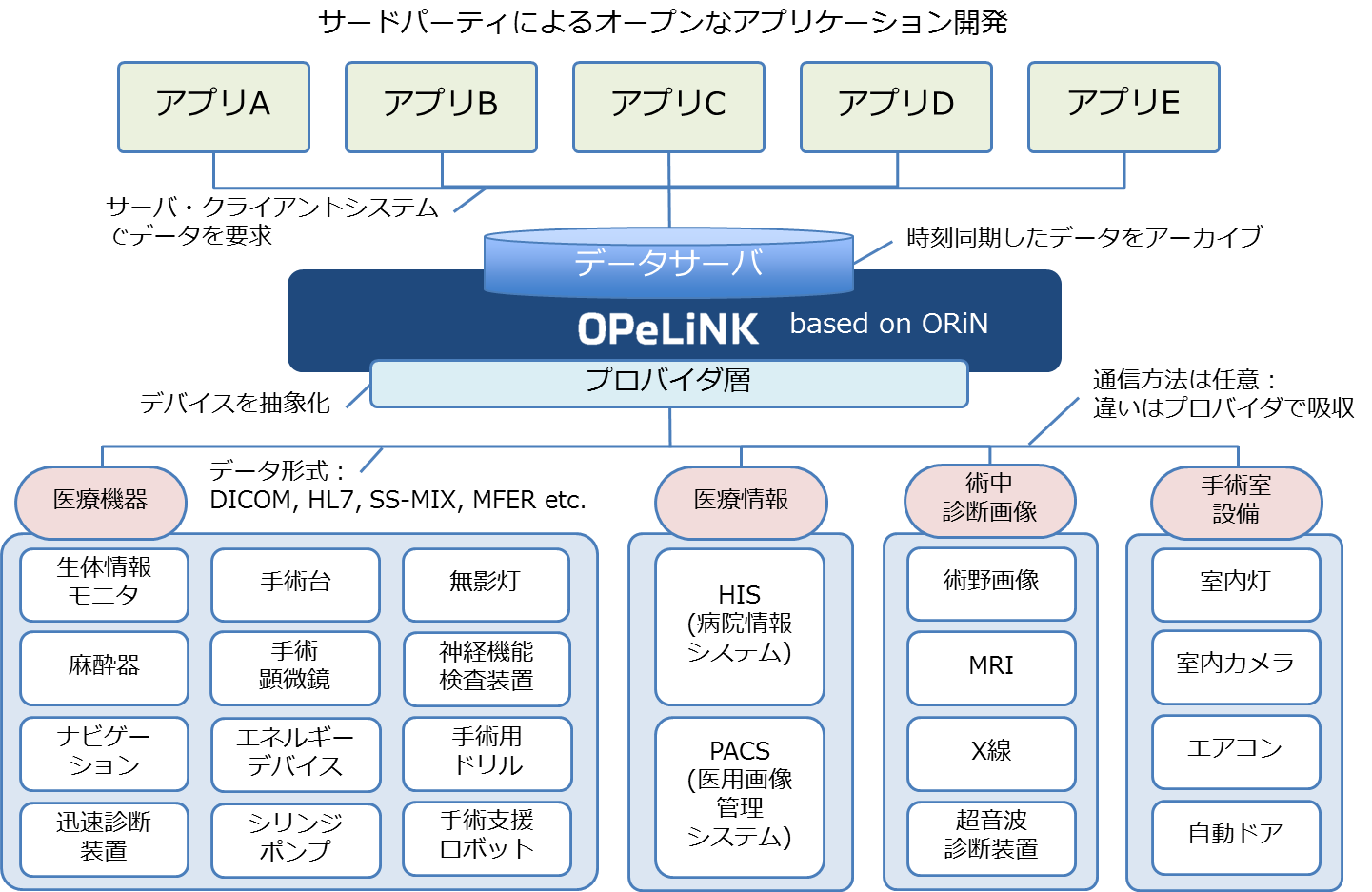 スマート治療室OPeLiNK概念図