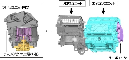 デンソー 大幅な標準化を実現した新型カーエアコンユニットを開発 車種をまたいで搭載可能な 世界初のカーエアコンユニット ニュース デンソーグローバルウェブサイト