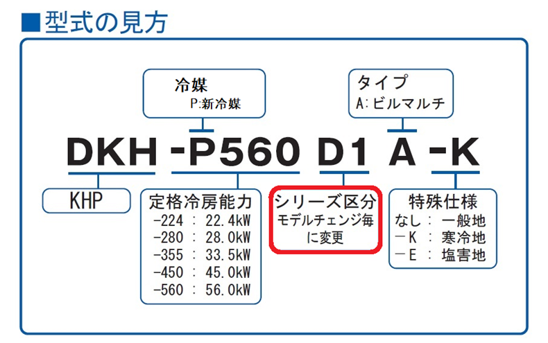 型式の見方