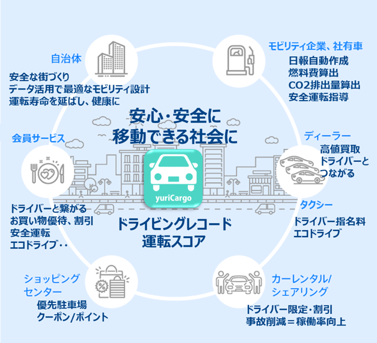 デンソー スマホで運転をスコアリングするアプリ Yuricargo を開発 ニュースルーム ニュース Denso 株式会社デンソー Crafting The Core デンソー スマホで運転をスコアリングするアプリ Yuricargo を開発 ニュースルーム ニュース Denso 株式会社デンソー Crafting The Core
