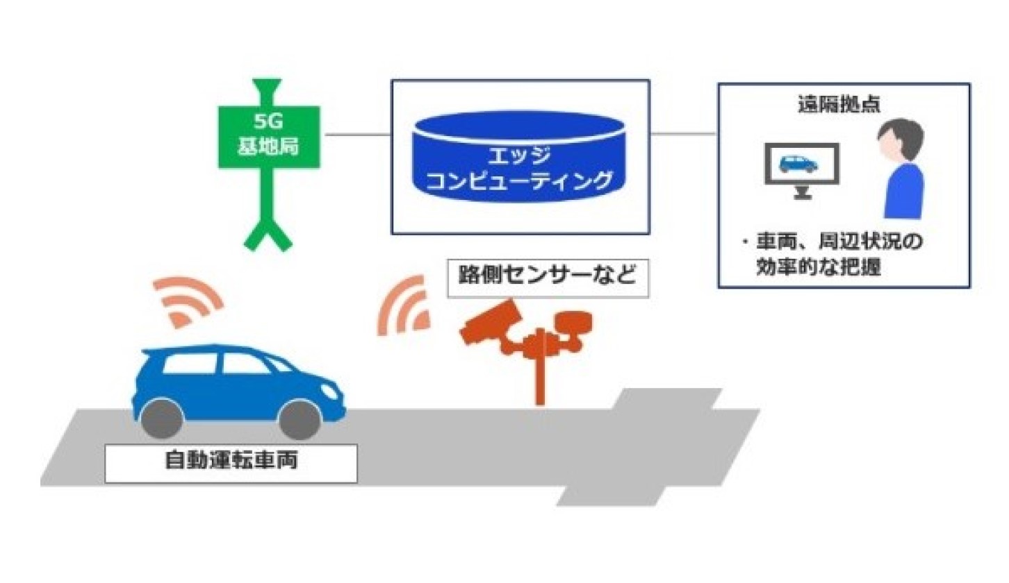 デンソーとKDDI、安心・安全なモビリティ社会の実現に向け自動運転に5Gを活用する共同検証を開始 ｜ ニュースルーム