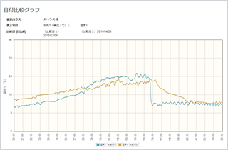 日付比較グラフ