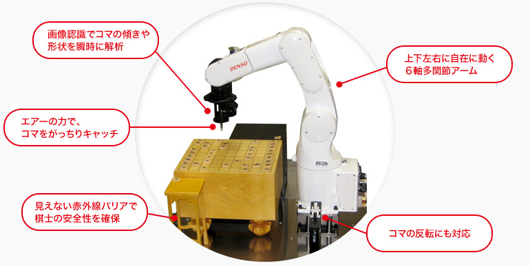 画像認識でコマの傾きや形状を瞬時に解析　エアーの力で、コマをがっちりキャッチ　見えない赤外線バリアで棋士の安全性を確保　上下左右に自在に動く6軸多関節アーム　コマの反転にも対応
