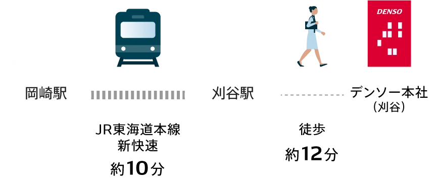 徒歩 約12分