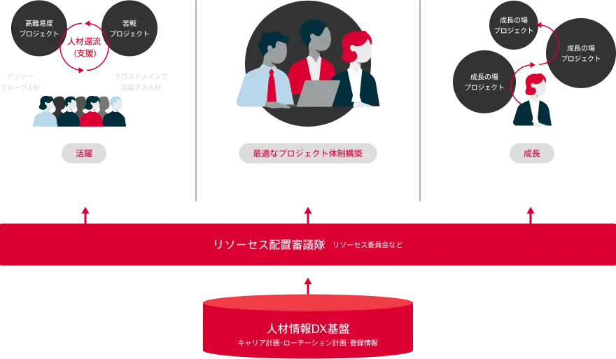 アサインプロセスを表すインフォグラフィック。人材情報DX基盤→リソーセス配置審議隊→能力を発揮できる配置・新規プロジェクトへの配置・成長のためのローテーション。