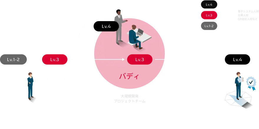 バディ制度を表すインフォグラフィック。Lv.1-2：リカレント対象人材, Lv.3：候補人材, Lv.4：高度スキル人材, SOMRIE™ Lv.4を期待されるLv.3の候補育成人材が大規模開発プロジェクトチームにおいてLv.4のバディから育成・指導を受け、SOMRIE™ Lv.4認定を受ける図。実験実践できる場。