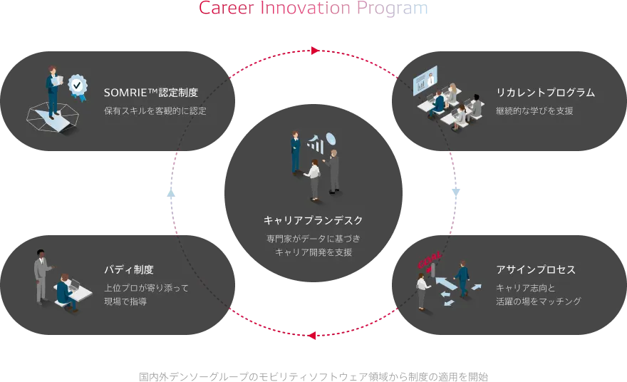 キャリアイノベーションプログラムを表すインフォグラフィック。SOMRIE™認定制度・リカレントプログラム・アサインプロセス・バディ制度が円形に循環する配置になっており、その中心にキャリアプランデスクがある。国内外デンソーグループのモビリティソフトウェア領域から制度の適用を開始。